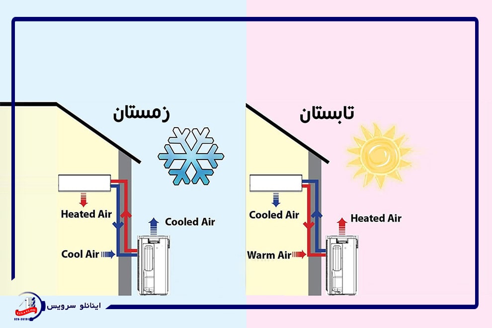 نحوه کارکرد سیستم گرمایش کولرگازی پاکشوما